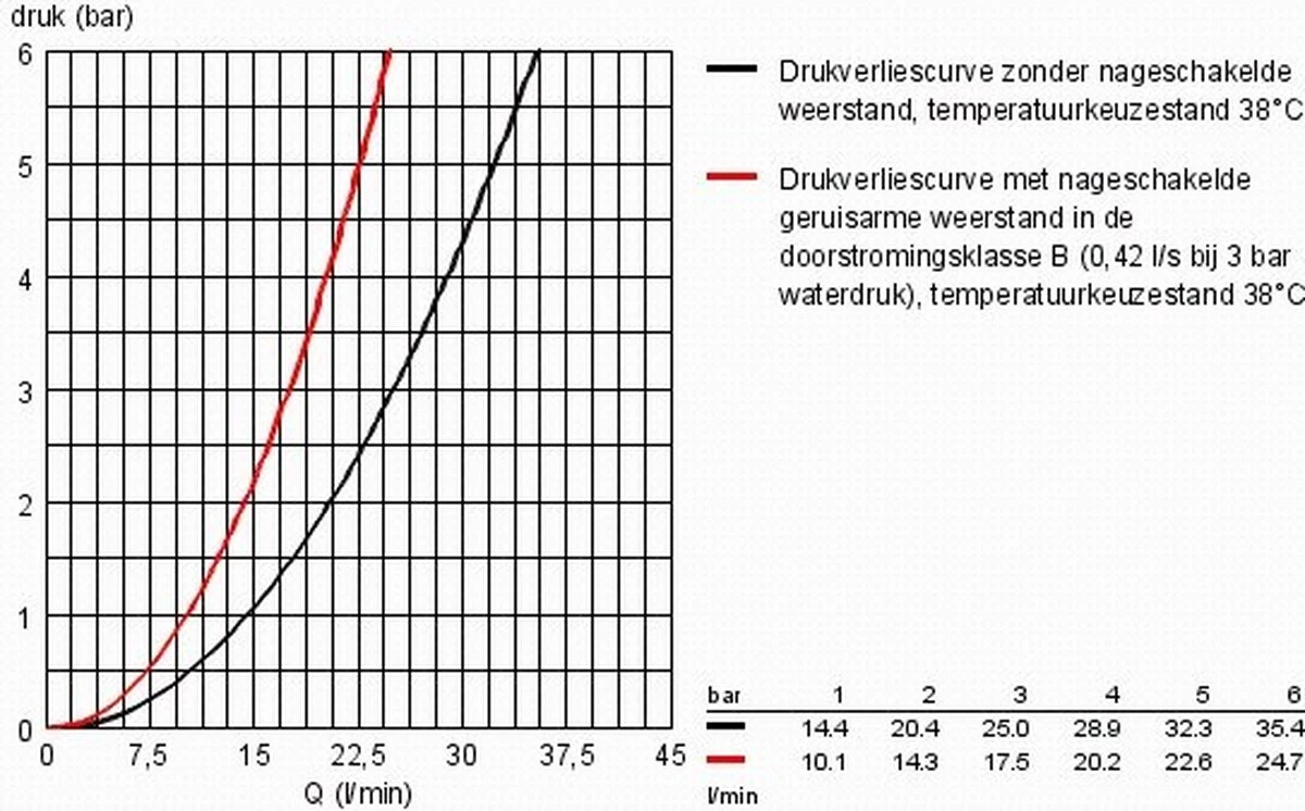 GROHE Grohtherm 1000 New Thermostatische Douchekraan - EcoJoy® - 12cm - Zonder Koppelingen - Chroom - 34147003 15 GROHE Grohtherm 1000 New Thermostatische Douchekraan - EcoJoy® - 12cm - Zonder Koppelingen - Chroom - 34147003 - Afbeelding 13